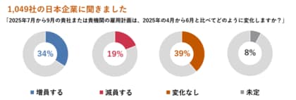 マンパワーグループ雇用予測調査:日本の雇用意欲はわずかに上昇傾向
