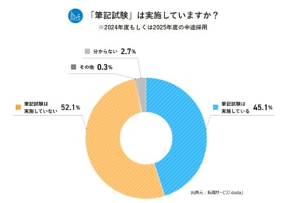 筆記試験・書類選考の実態調査【2025年版】筆記試験を実施している企業は45.1%。書類選考の書類を見る時間は「5分以上10分未満」が最多