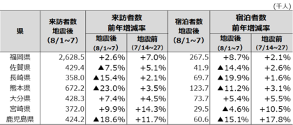 観光人流モニタリングサービス「おでかけウォッチャー」を用いたレポート「令和8年熊本地震による観光人流の変化（2026年8月上旬）」を公表しました