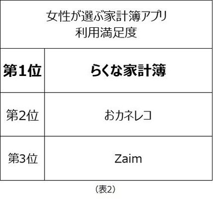 女性が選ぶ 家計簿アプリランキング 利用率第1位は Zaim 利用満足度第1位は らくな家計簿 オススメしたい家計簿 アプリ第1位は マネーフォワードme