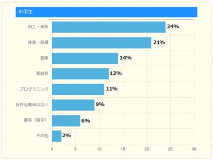 調査結果 小中学生が好きな教科と苦手な教科 どちらも1位は 算数 数学 キッズ Nifty にて 好きな教科 苦手な教科 についての調査を実施