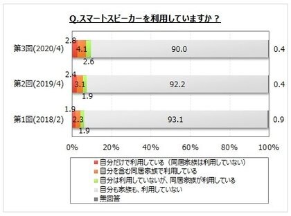 スマートスピーカーに関するアンケート調査 自分で利用している人は7 利用したい機能は 天気予報を聞く が利用意向者の６割 音楽を聴く ニュース の読み上げ 画面表示 などが40 台