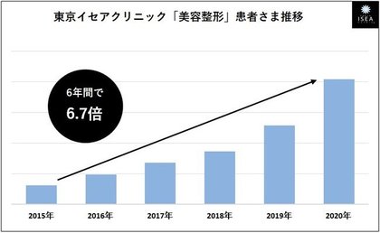 最新美容整形事情 整形したら 9割以上 周囲に隠さない 95 9 4割 snsで発信したい 41 2 整形 手術を決意 し来院された女性患者さま245名に聞く