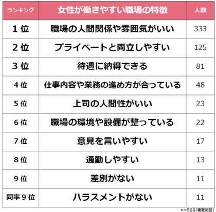 女性が働きやすい職場ランキング 500人アンケート調査