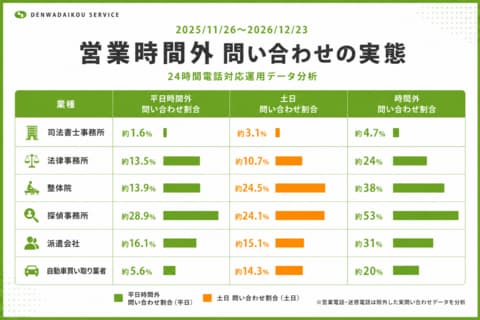 【社内調査】営業時間外問い合わせ、探偵事務所では5割超