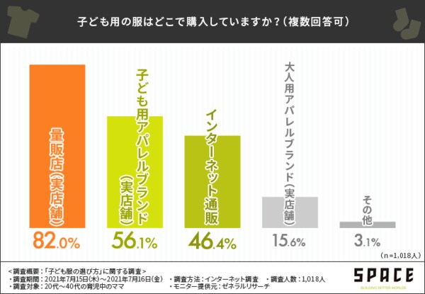 子育て世代のママ1 018人に聞いた 子ども服はどう選んでる 4割以上の方がお子さんとのペアコーデを楽しんでいると判明 子育て世代のママ1 018人に聞いた 子ども服はどう選んでる 4割以上の方がお子さんとのペアコーデを楽しんでいると判明
