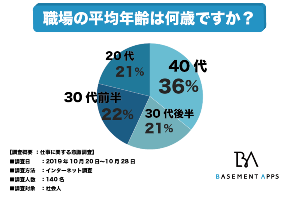 職場の高齢化が進んでいる 平均年齢40代以上の会社は全体の36 と最も多いことが判明 少子高齢化やバブル期大量採用の影響か