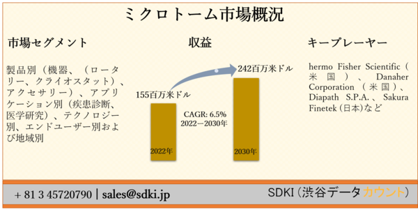 ミクロトーム市場ー製品別 機器 ロータリー クライオスタット アクセサリー アプリケーション別 疾患診断 医学研究 テクノロジー別 エンドユーザー別および地域別ー世界的な予測2030年