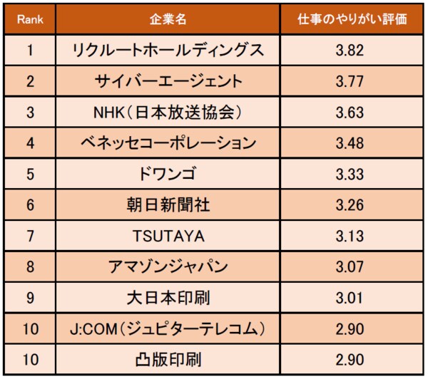 マスコミ業界の 仕事にやりがいを感じる企業ランキング 発表 1位はリクルートホールディングス 企業口コミサイトキャリコネ