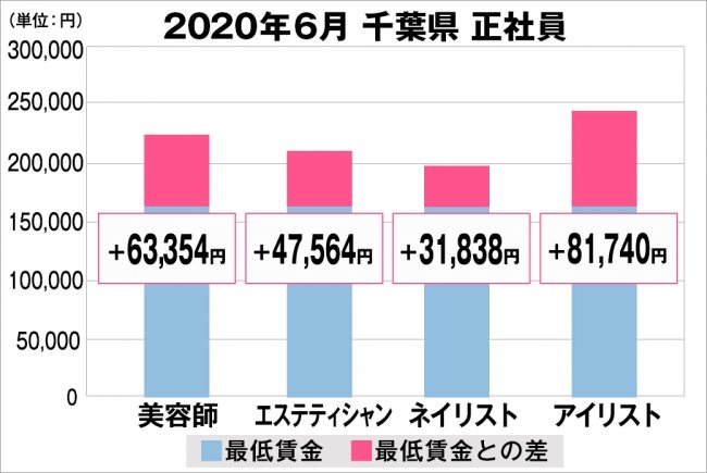 千葉県の美容業界における採用時給料に関する調査結果（正社員）2020年6月美プロ調べ