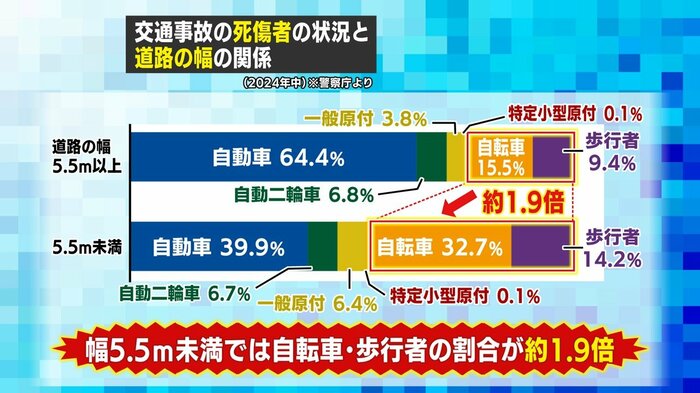 交通事故の死者数の状況と道路幅の関係（2024年中）警察庁より