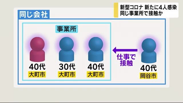 同じ会社の男女4人が『新型コロナ』感染 クラスターの恐れも…県が接触状況を調査 家族には症状ある人も