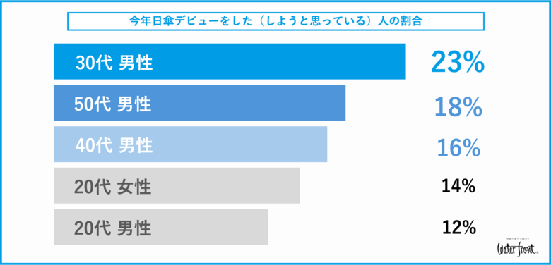 【最新調査】Waterfront 「日傘の利用実態調査 2025」猛暑の2025年、男性の日傘利用が増加！30代男性が最多