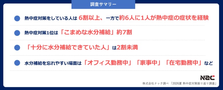 6割以上が熱中症対策を実施も、6人に1人が症状を経験。熱中症対策の盲点は「室内での水分補給不足」