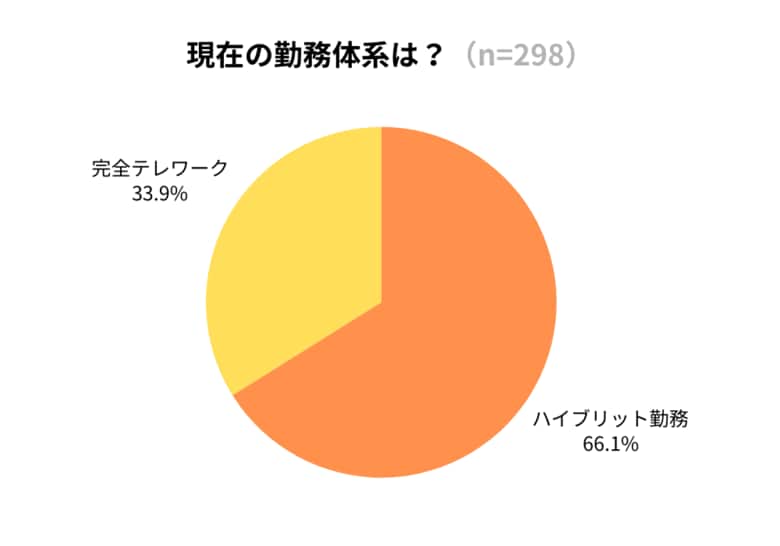 テレワーク実施者の約65％が「電気代増加」を実感！月額500円～2,000円の負担増が多数