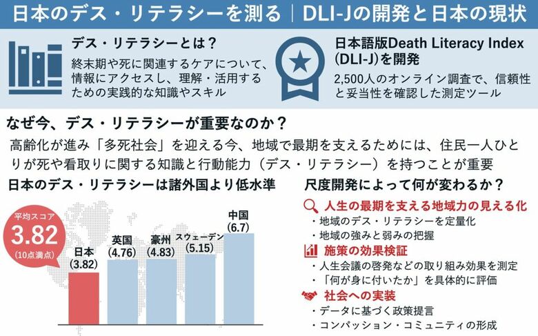 終末期や死に関する実践的な知識と行動能力を測る新指標「デス・リテラシー尺度」の日本語版を開発