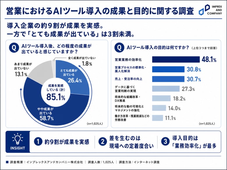 【営業AI実態調査】営業AI、導入しただけでは成果が出ない？成功企業の約6割が「利用頻度」を管理