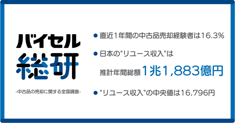 日本の"リユース収入"は推計1兆1,883億円/年【バイセル総研：中古品売却に関する全国調査】
