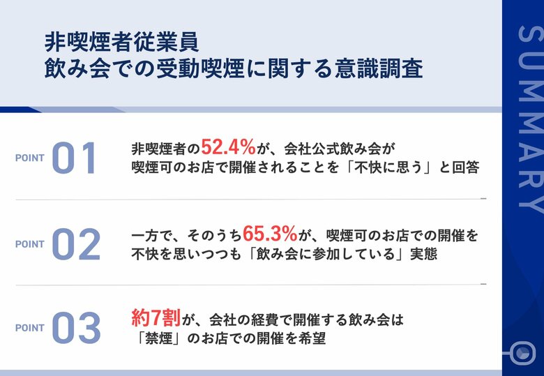 【会社公式飲み会での望まない受動喫煙】非喫煙者の従業員52.4%が、「喫煙可のお店での飲み会」を「不快」と回答!「我慢して参加する」非喫煙者が65.3%の実態