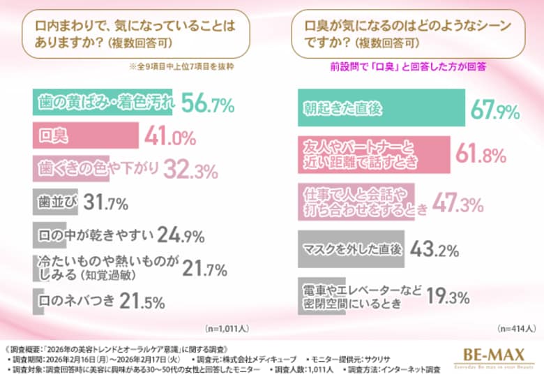 【2026年30～50代女性の美容ケア調査】スキンケアには5,000円以上、オーラルケアは1,000円未満。オーラルケア実施率7割でも「黄ばみ・口臭」が解消できない実態が明らかに