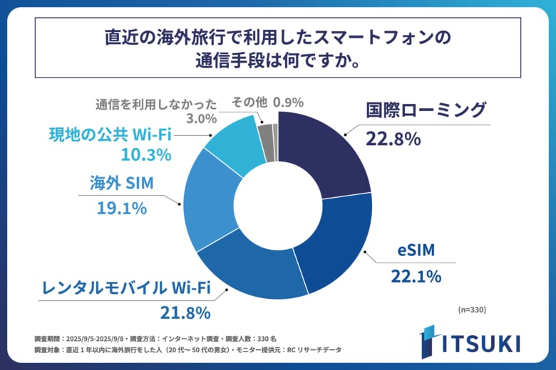 直近1年以内に海外旅行をした人が、その際に利用したスマートフォンの通信手段、第1位は「国際ローミング」！株式会社ITSUKIが「海外旅行者の通信利用実態に関する調査」を実施！