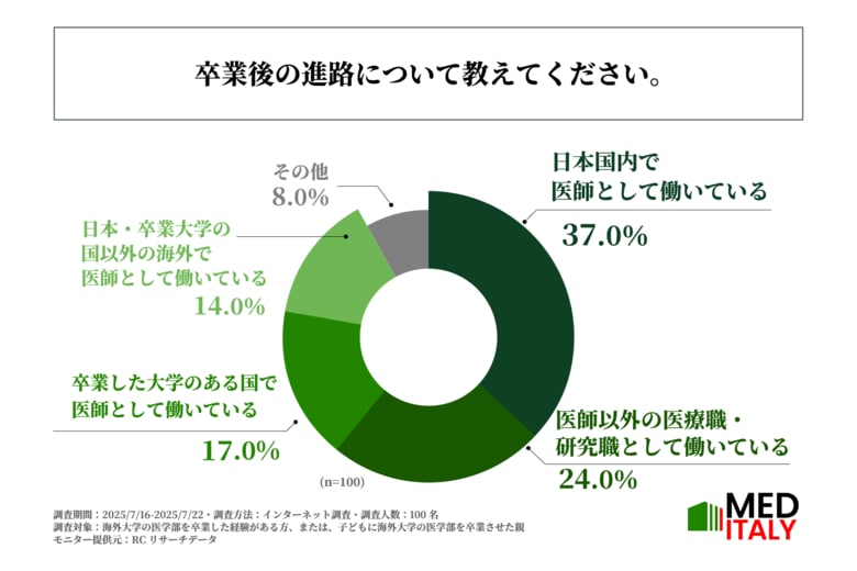 海外医学部卒業者の約4割が、卒業後、日本国内で医師として働いている！MED ITALY株式会社が「海外医学部進学者に関する実態調査」を実施！