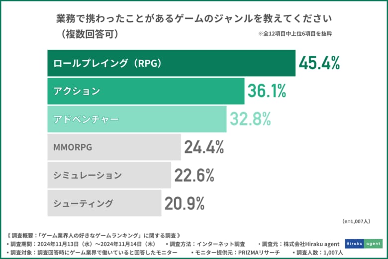 【ゲーム業界人の好きなゲームランキング】人生やキャリアに影響を与えたゲーム『ポケットモンスター』『ファイナルファンタジー』…TOP1は?