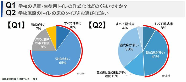 学校のトイレに関する「2024年度全国自治体アンケート」結果公表 学校の児童・生徒用トイレの洋式化が75%