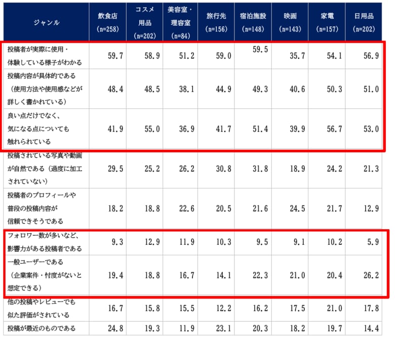 口コミ・レビューの利用実態調査（2026年）|SNSレビューは“本当に使っていて、具体的で、悪い点も書いてあるか”が信頼の鍵