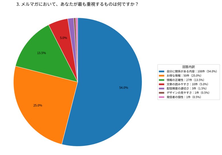 メルマガで最も重視されるのは「自分に関係がある内容」54.0％【株式会社コンビーズ】