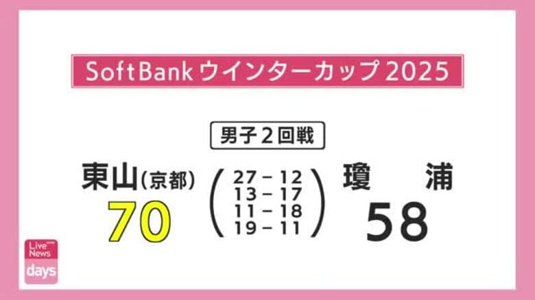 高校バスケ「ウインターカップ」2回戦 瓊浦男子は京都・東山に惜敗 ナイジェリア留学生の活躍も及ばず｜FNNプライムオンライン