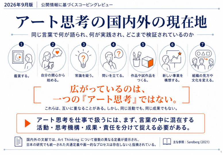 AI時代、「アート思考」はどこまで検証されているのか ― 国内外の定義・実践・効果研究を整理した図解26ページを無料提供
