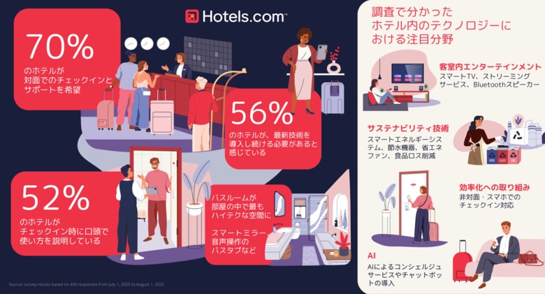 Hotels.com、「ホテルに関する国際調査」を発表　スマートミラーやAIコンシェルジュなど、ホテルの最新テクノロジーを調査
