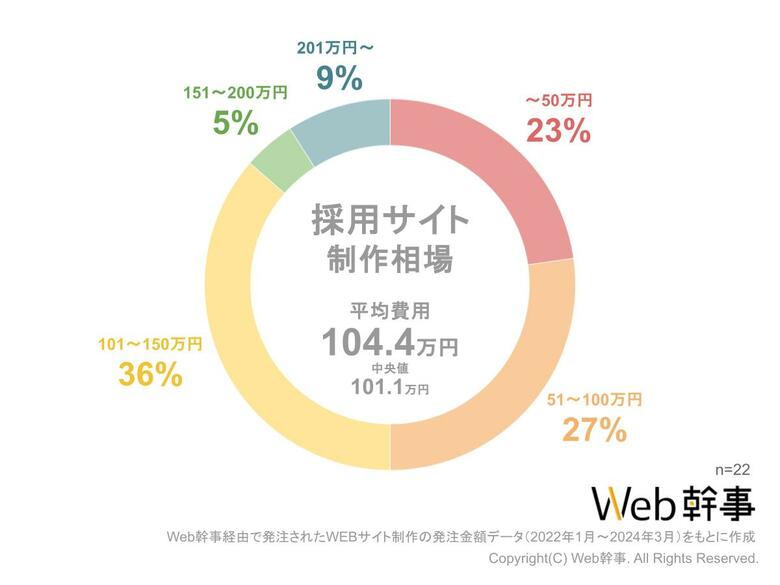 採用サイト制作の平均費用相場を大調査!みんないくらで作ってる?【Web幹事】