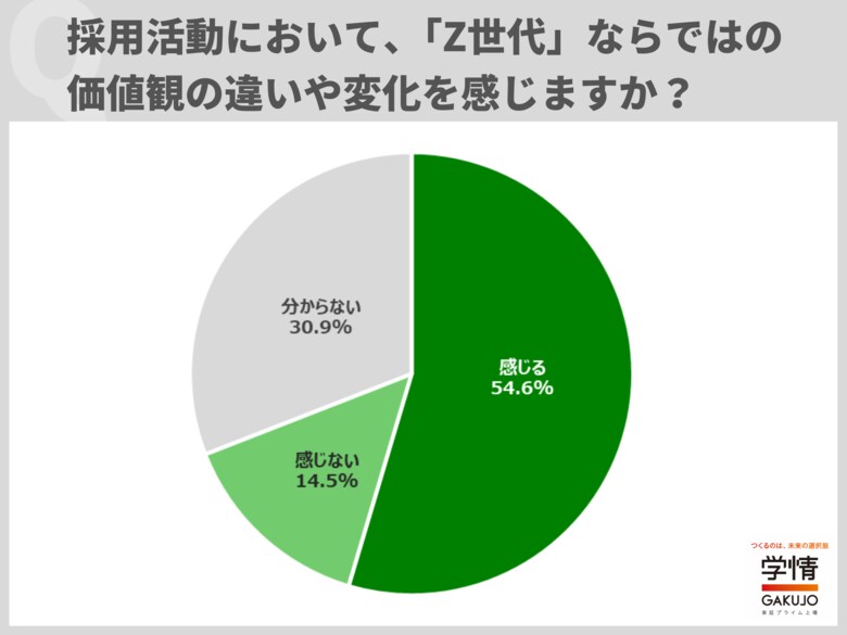 採用活動において「Z世代」ならではの価値観を感じると回答した企業が半数超。「キャリア形成への関心が高い」「タイパを重視」の声