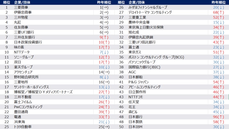 「2026年卒 旧帝大/早慶 新卒就職人気企業ランキング」を発表 　ミキワメ就活調べ