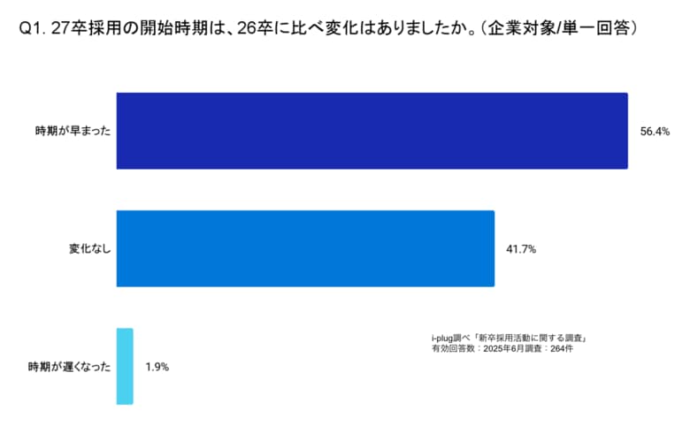 42.4%の企業が、2025年中に27卒学生への内定出しを予定~27卒採用を行う企業を対象とした「新卒採用活動に関する調査」を発表~
