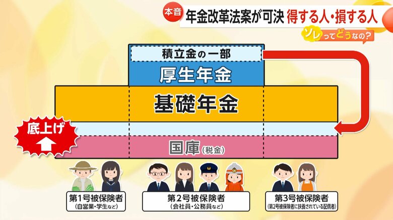 年金改革法案が可決でどうなる？「基礎年金底上げ」で受給額“マイナス”の世代も…就職氷河期世代「手取り増やして」　｜FNNプライムオンライン