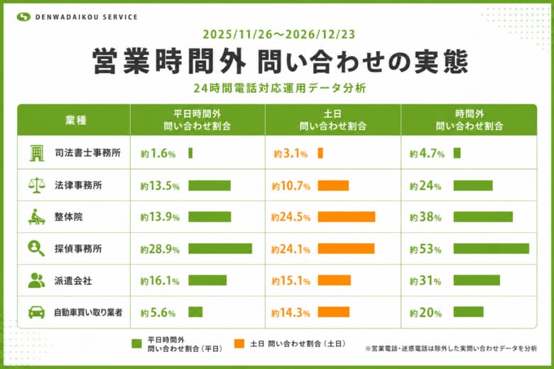 【社内調査】営業時間外問い合わせ、探偵事務所では5割超