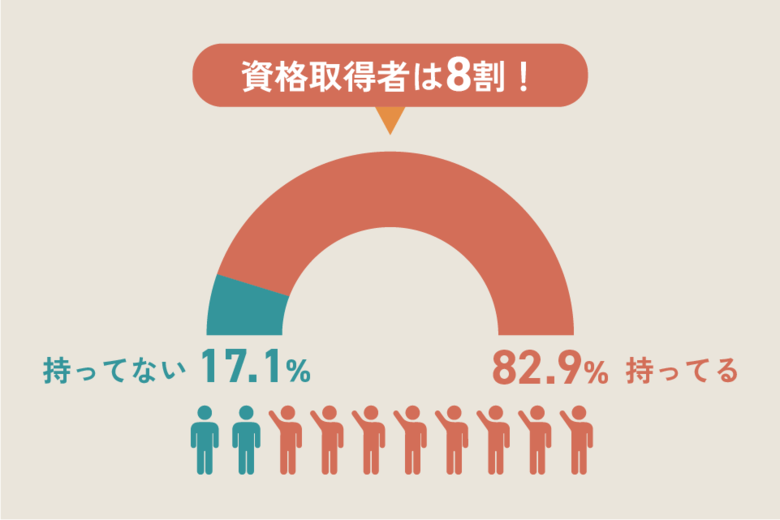 【調査結果】資格って、本当に必要？8割が資格取得経験あり！資格取得が注目される3つの理由とは