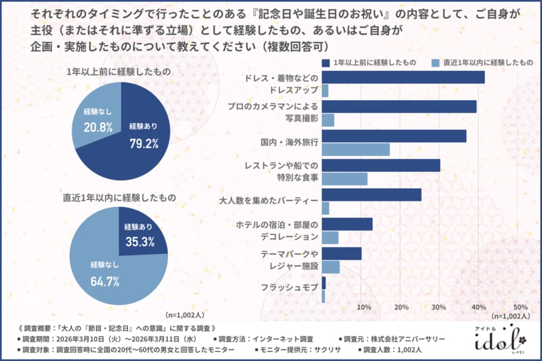 【大人の記念日事情】お祝いは「簡素化・質素化」が約7割と、「忙しさ・家族優先」の大人世代が多い実態が判明