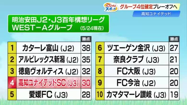 最終戦で痛恨の失点…高知U、J3金沢に0対2で敗北　地域ラウンド4位でプレーオフへ｜FNNプライムオンライン