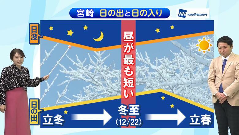 「日の入りが一番早いのは冬至じゃない！？」クイズで学ぶ太陽の豆知識と「冬の太陽」との上手な付き合い方｜FNNプライムオンライン