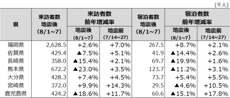 観光人流モニタリングサービス「おでかけウォッチャー」を用いたレポート「令和8年熊本地震による観光人流の変化（2026年8月上旬）」を公表しました