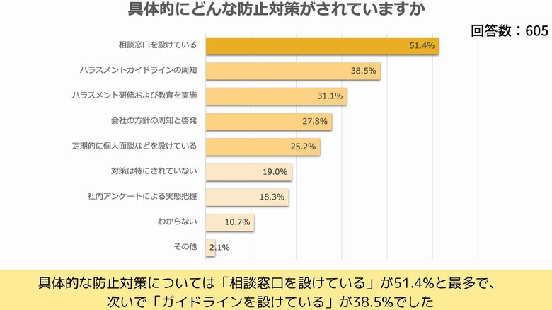 2022年の調査結果。企業は防止対策をしているが、機能していないのも現状という（提供：Job総研）