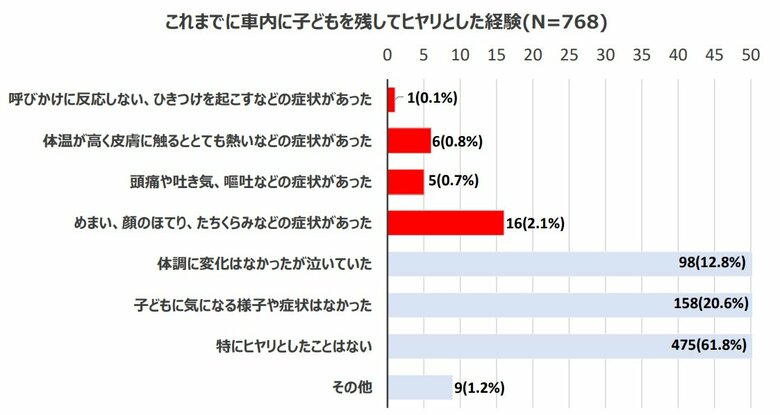 全体の3.6%にあたる28人に熱中症の症状（提供：三洋貿易）