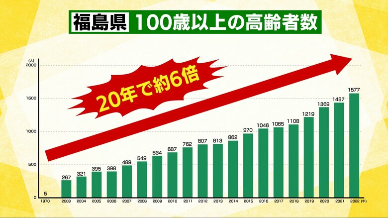 2022年時点　福島県の100歳以上の人口は1577人