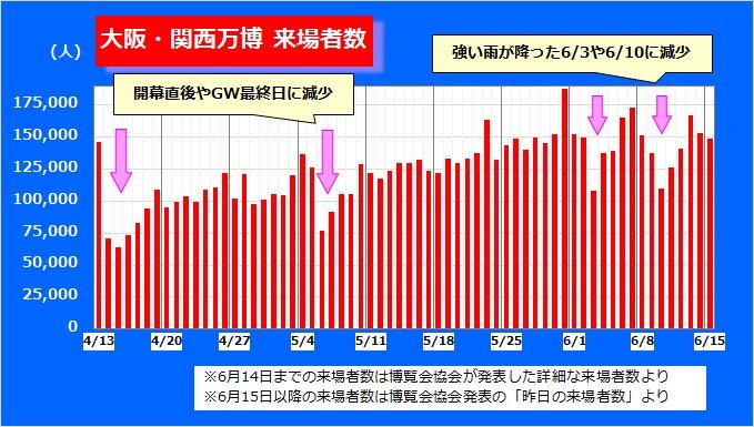 6月14日までで累計来場者数781万8321人
