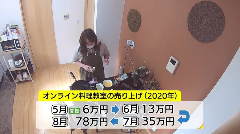 巣ごもり需要で売り上げアップ