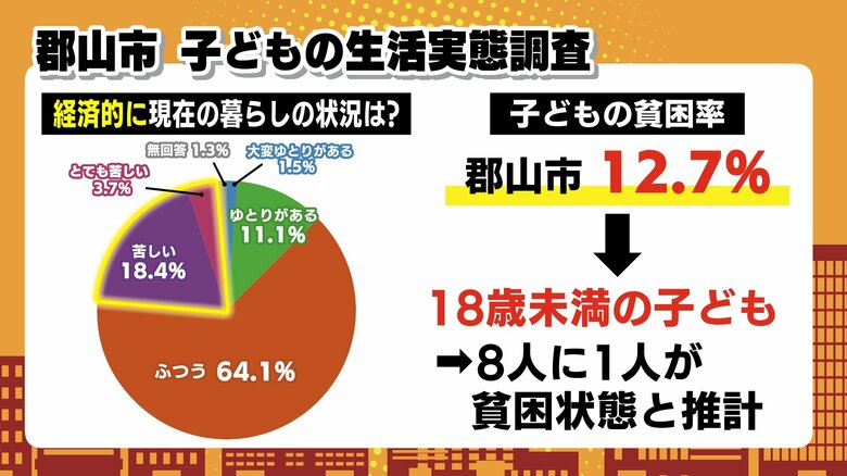 回答した2割が「経済的に生活が苦しい」　8人に1人が貧困状態